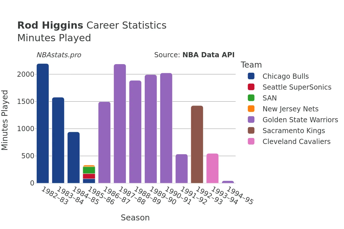 Rod Higgins Minutes–Played Career Chart