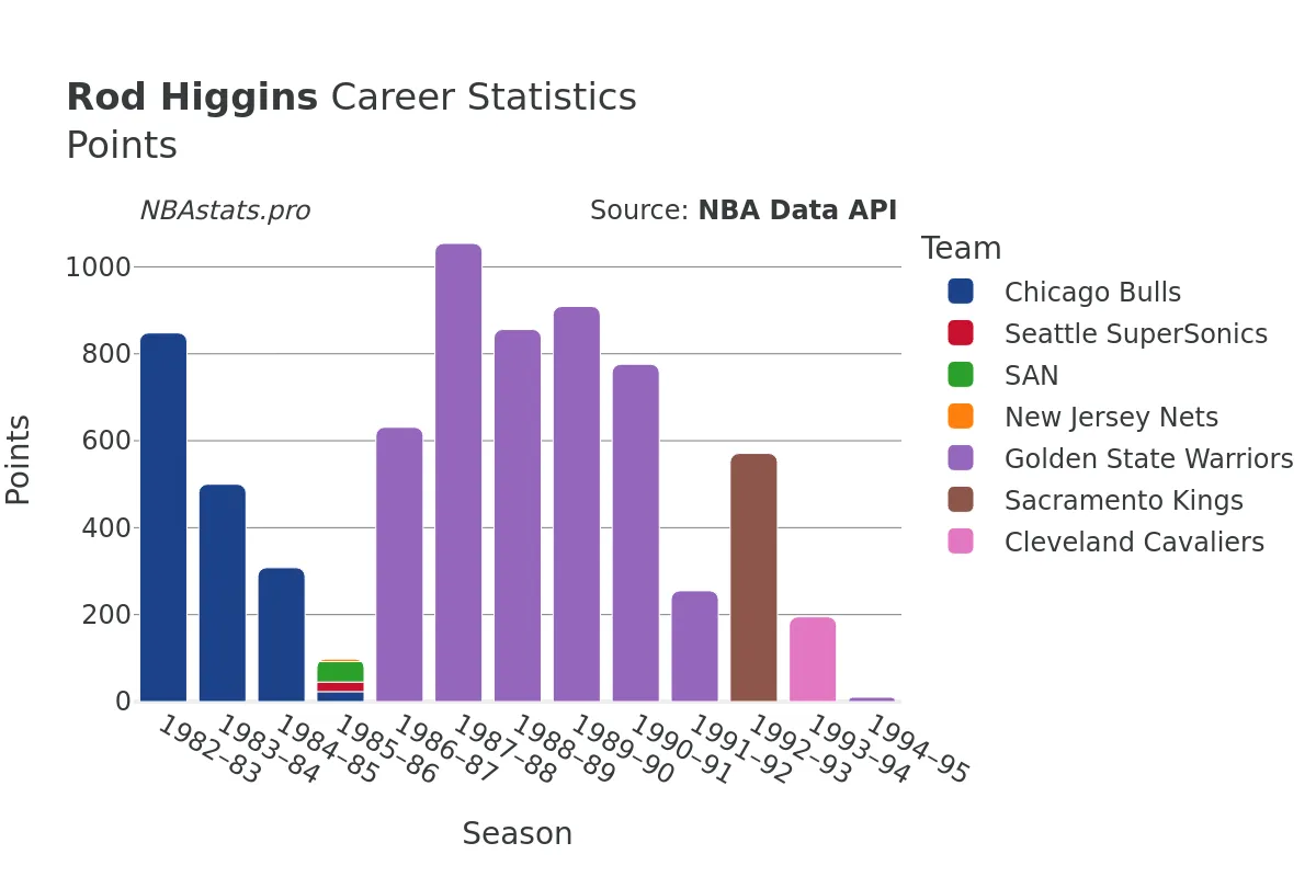 Rod Higgins Points Career Chart