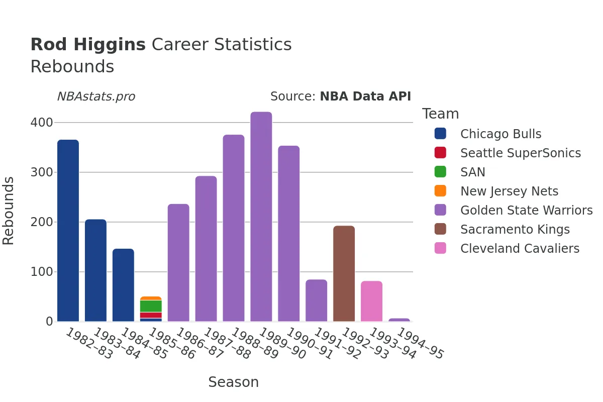 Rod Higgins Rebounds Career Chart