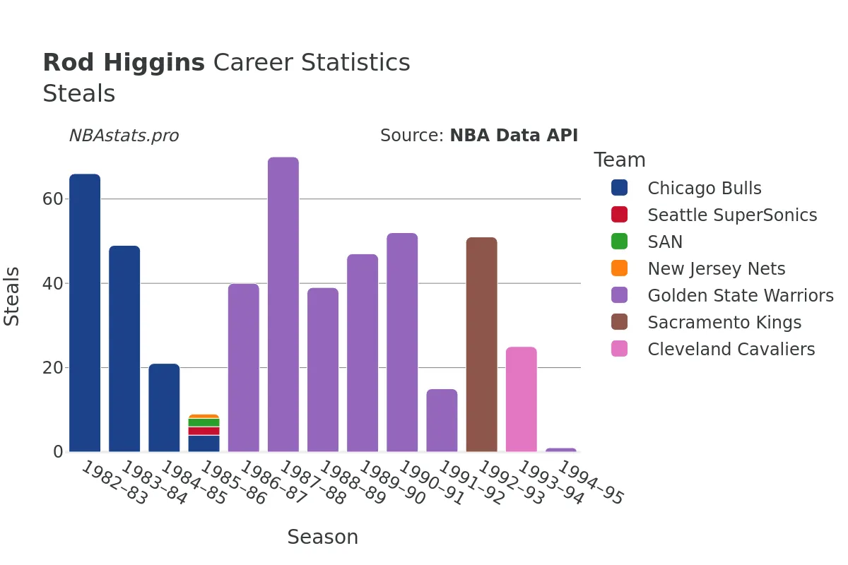 Rod Higgins Steals Career Chart