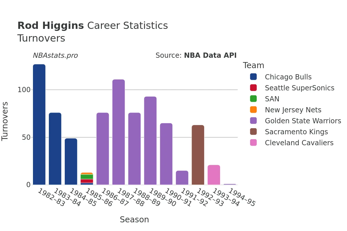 Rod Higgins Turnovers Career Chart