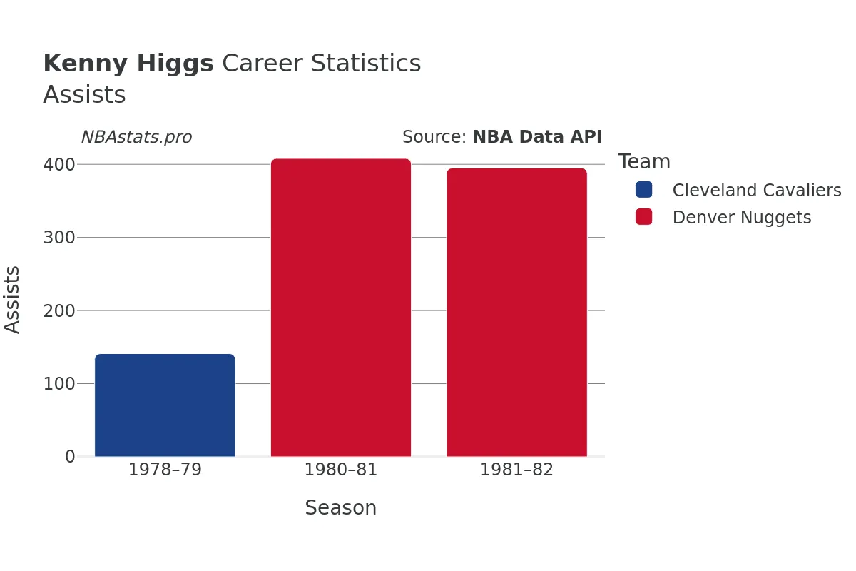 Kenny Higgs Assists Career Chart