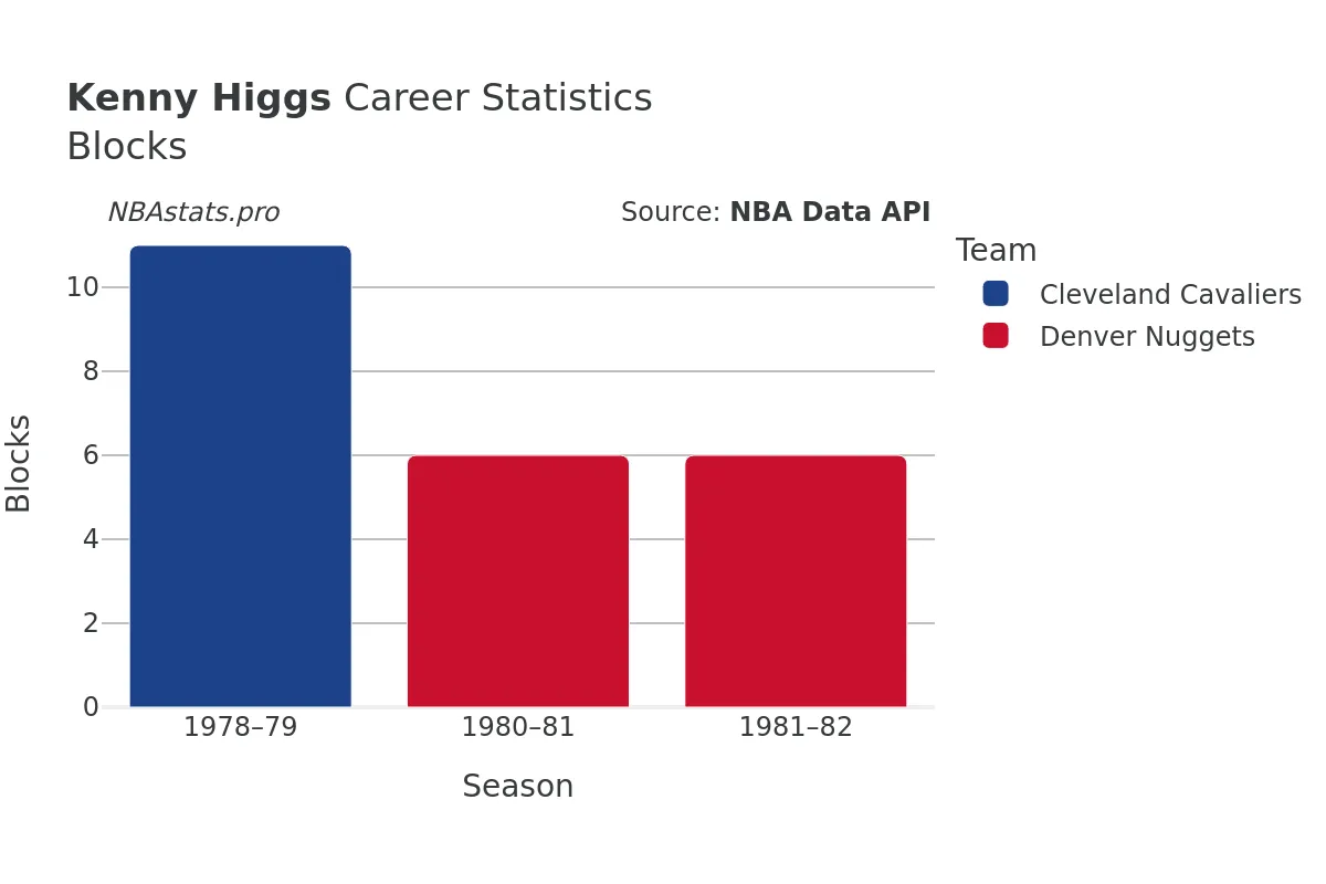 Kenny Higgs Blocks Career Chart