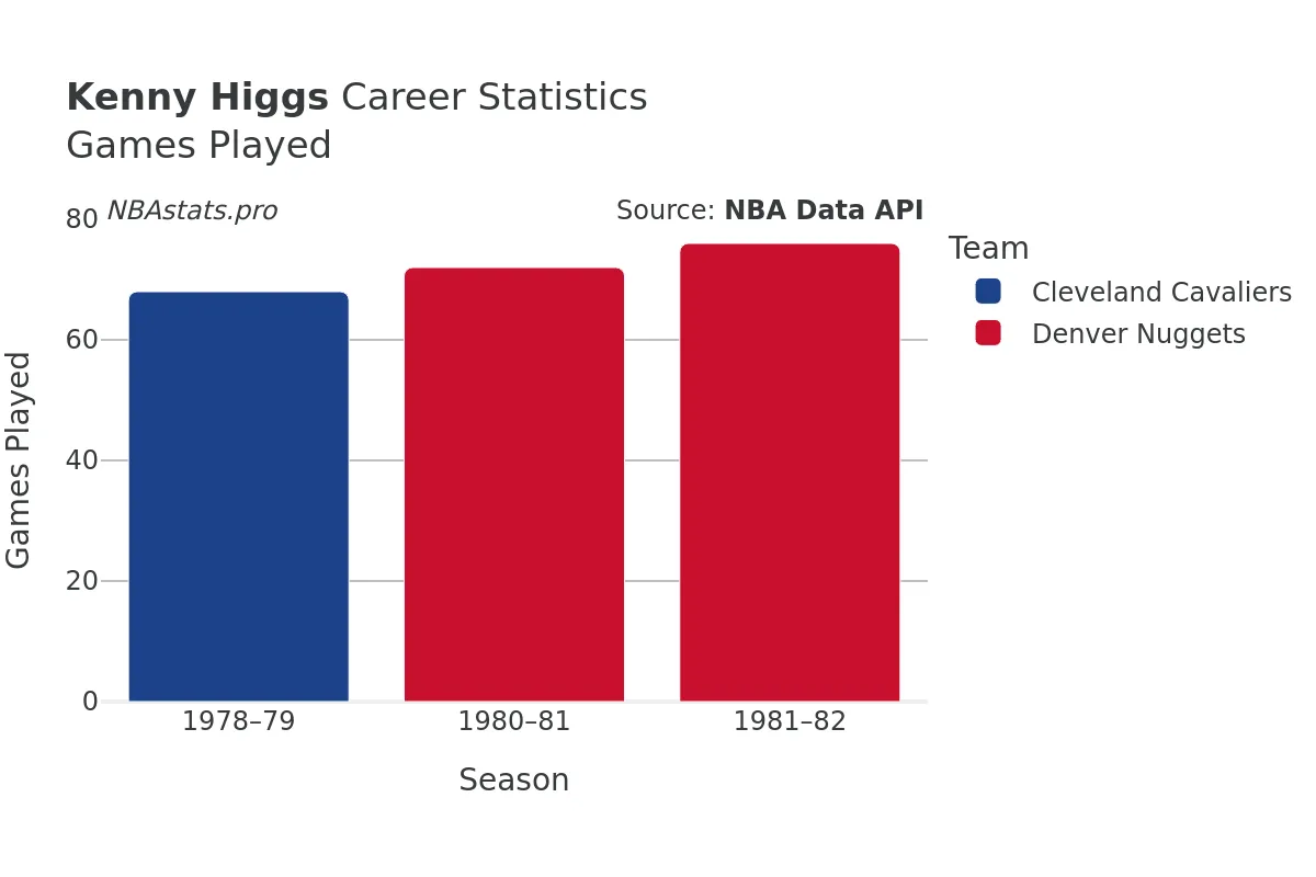 Kenny Higgs Games–Played Career Chart