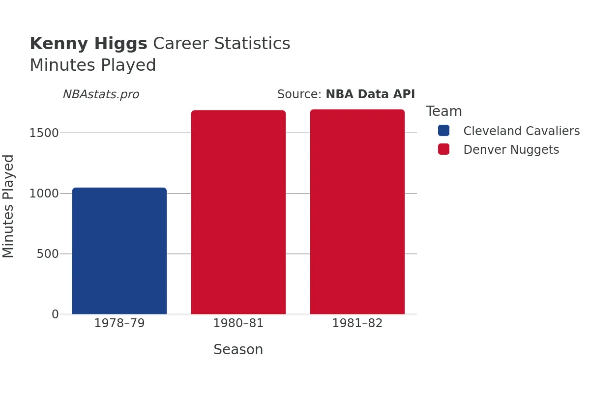 Kenny Higgs Minutes–Played Career Chart