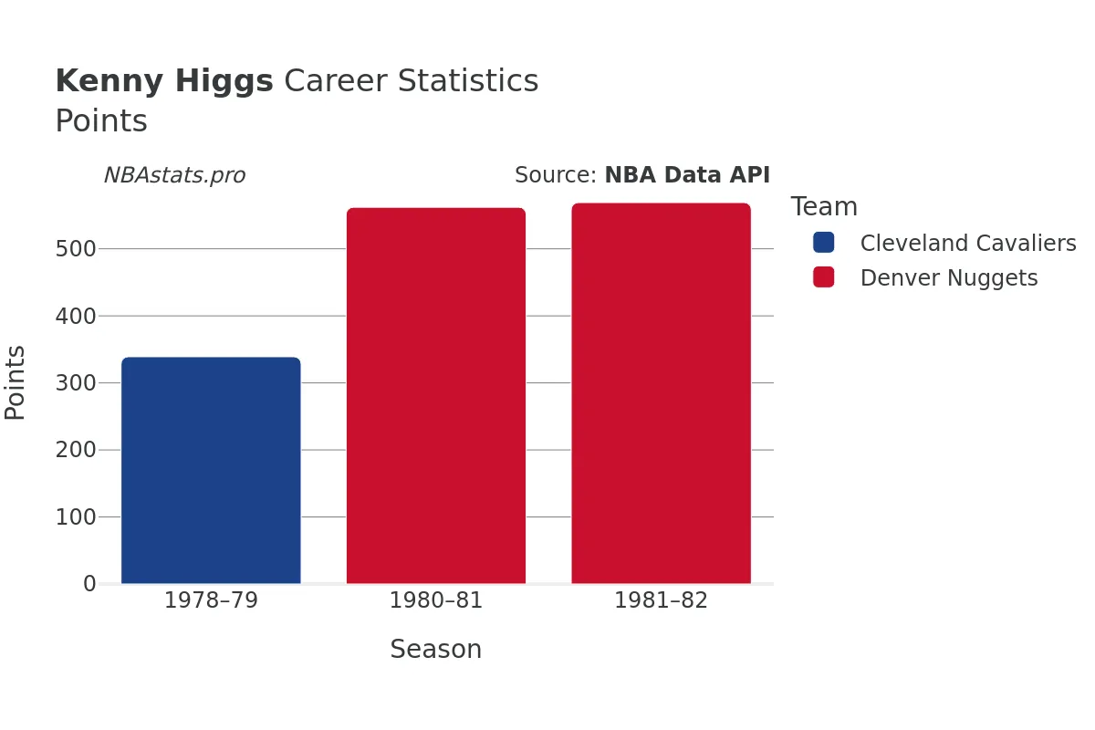 Kenny Higgs Points Career Chart