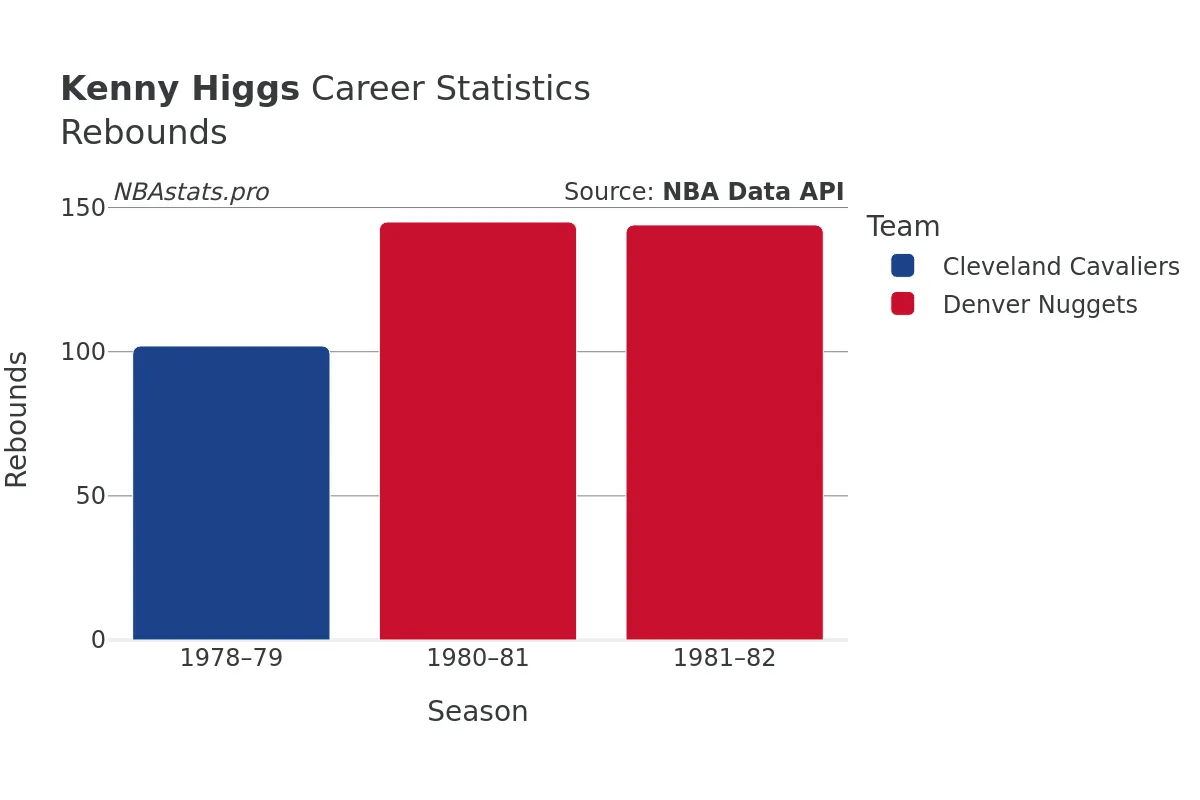 Kenny Higgs Rebounds Career Chart