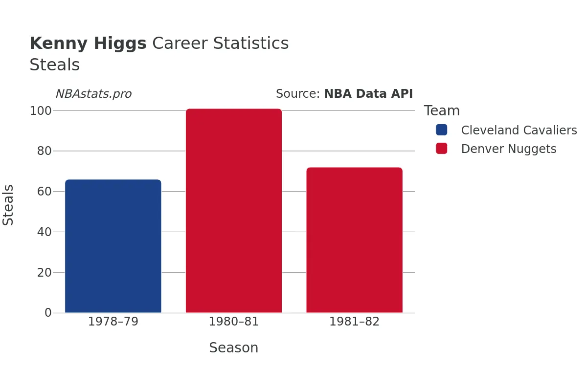 Kenny Higgs Steals Career Chart