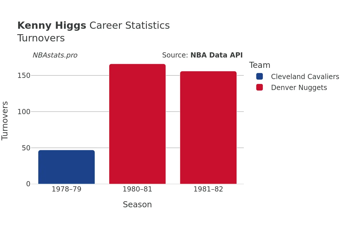 Kenny Higgs Turnovers Career Chart