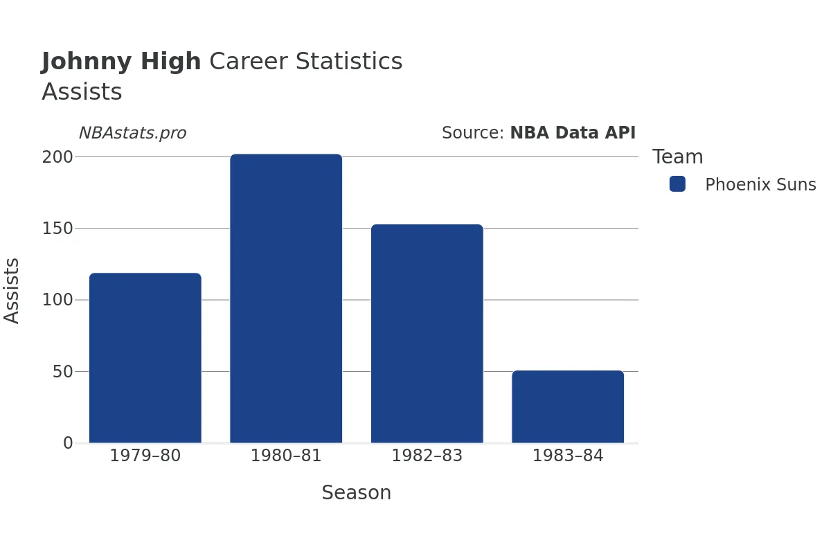 Johnny High Assists Career Chart