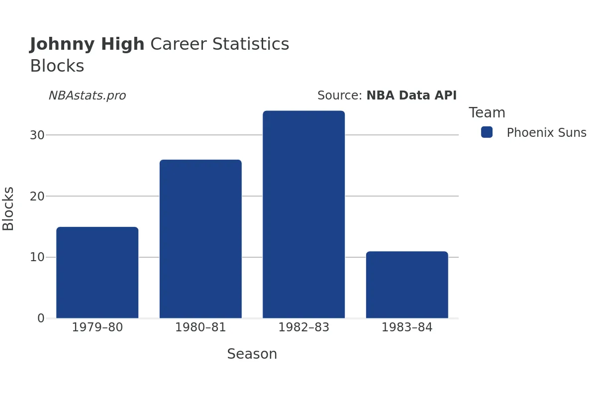 Johnny High Blocks Career Chart