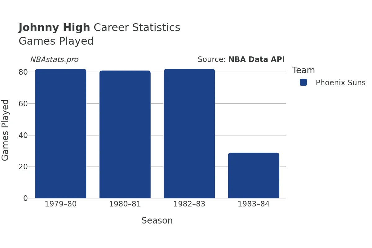 Johnny High Games–Played Career Chart