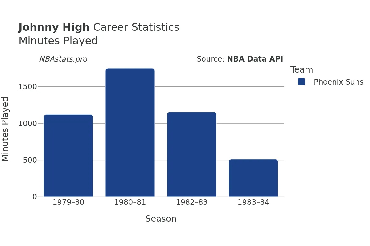 Johnny High Minutes–Played Career Chart