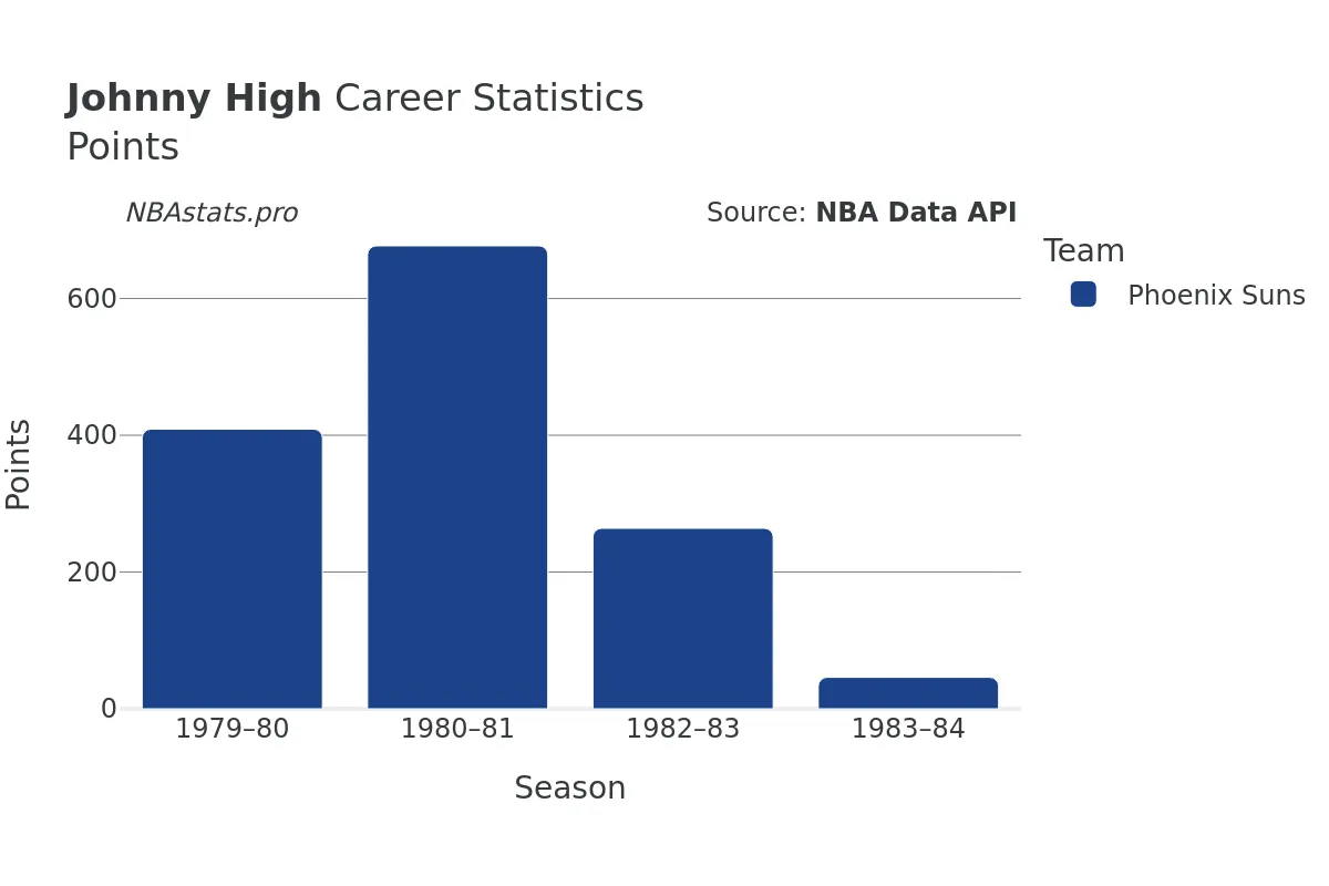 Johnny High Points Career Chart