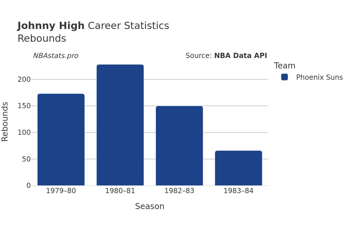 Johnny High Rebounds Career Chart