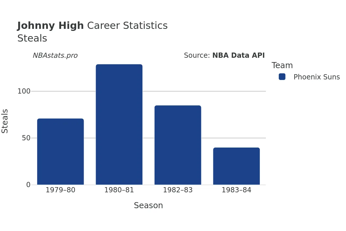 Johnny High Steals Career Chart