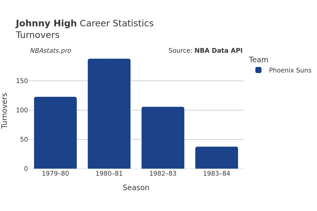 Johnny High Turnovers Career Chart