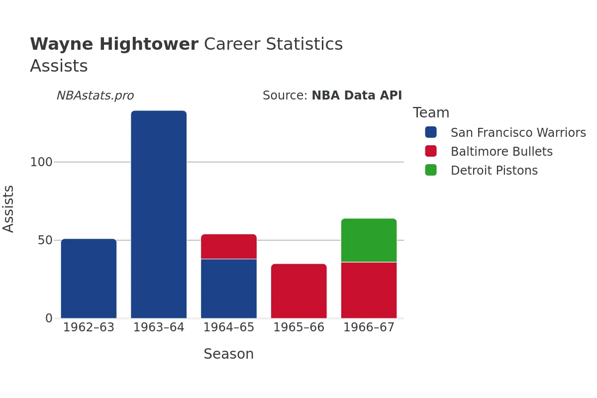 Wayne Hightower Assists Career Chart