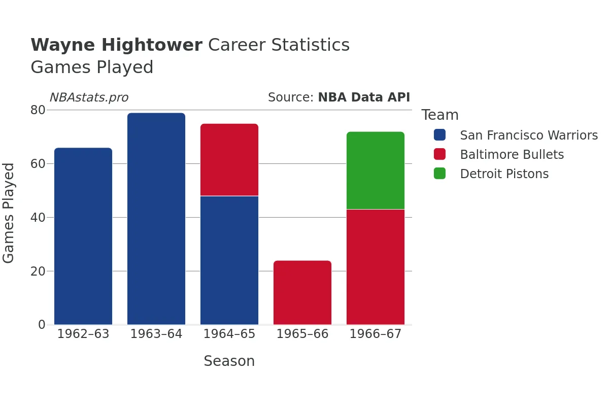 Wayne Hightower Games–Played Career Chart
