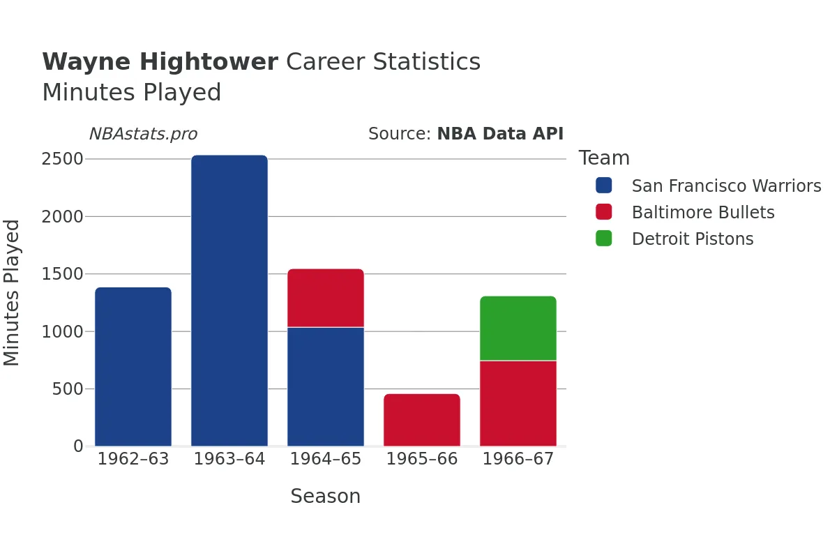 Wayne Hightower Minutes–Played Career Chart