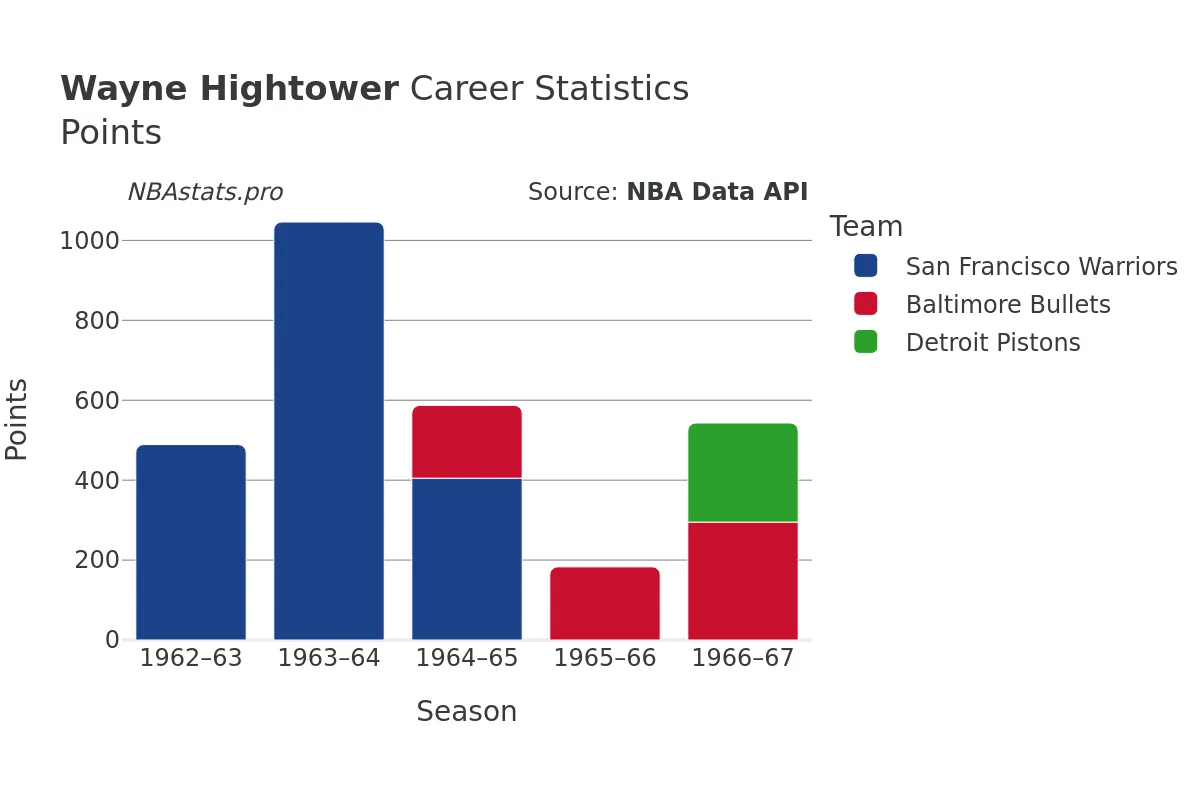 Wayne Hightower Points Career Chart