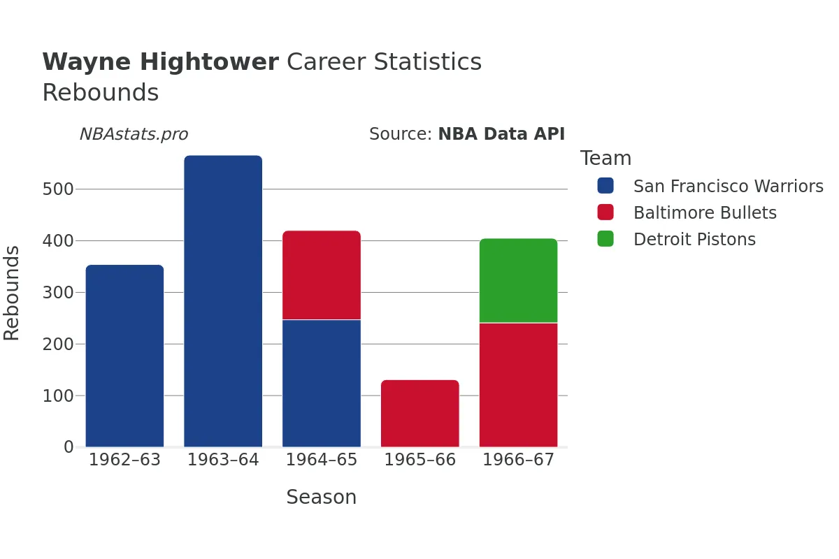 Wayne Hightower Rebounds Career Chart