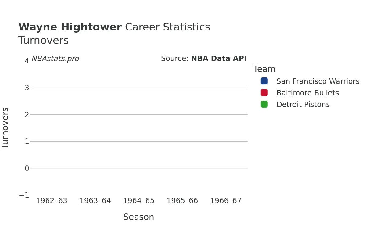 Wayne Hightower Turnovers Career Chart
