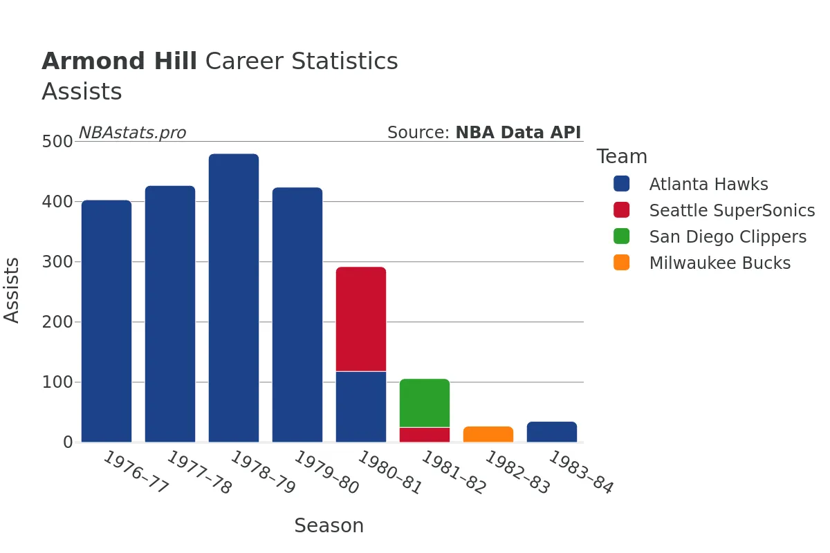 Armond Hill Assists Career Chart