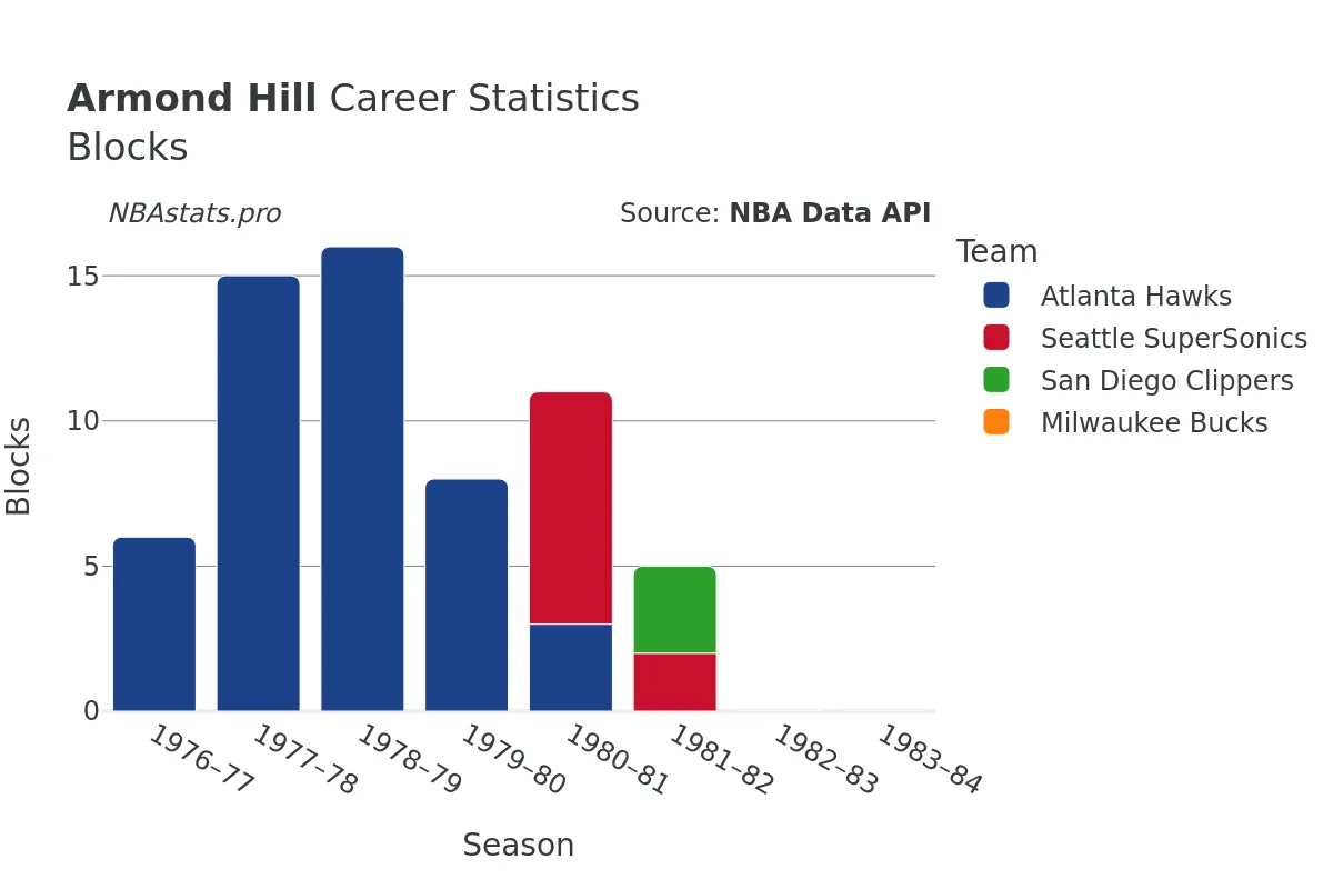 Armond Hill Blocks Career Chart