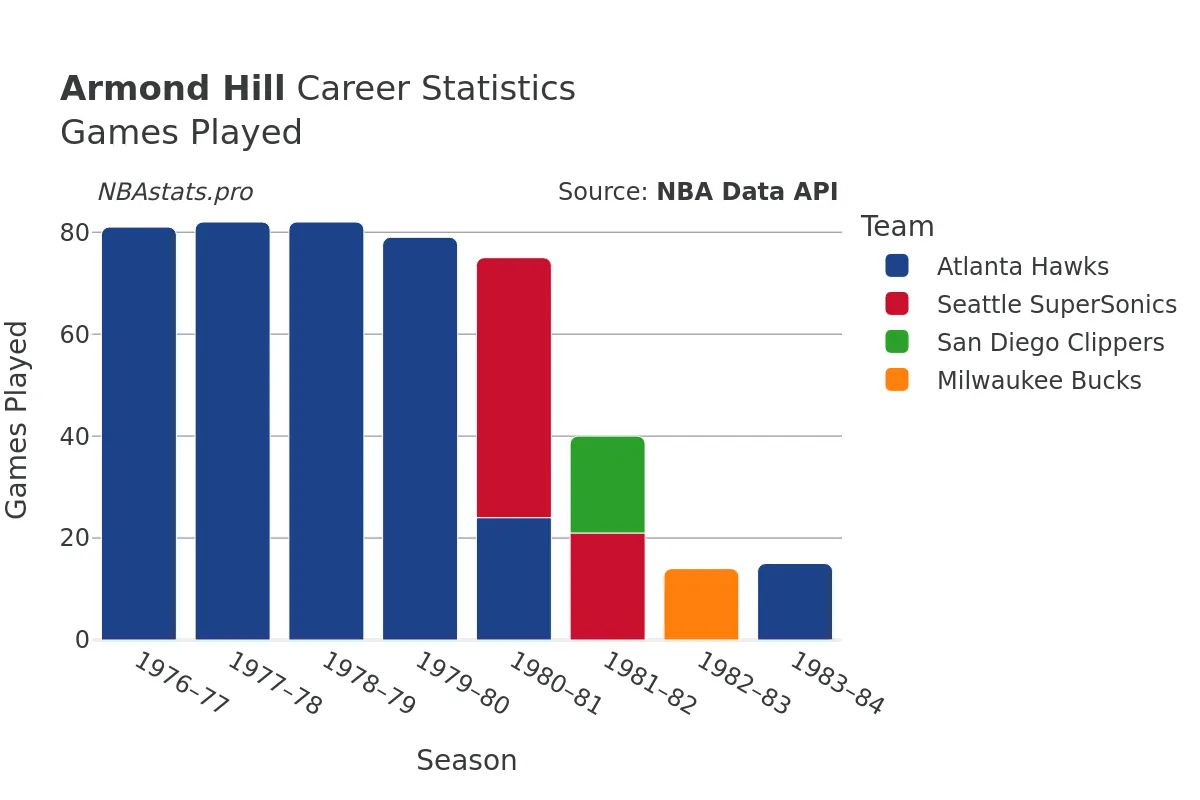 Armond Hill Games–Played Career Chart