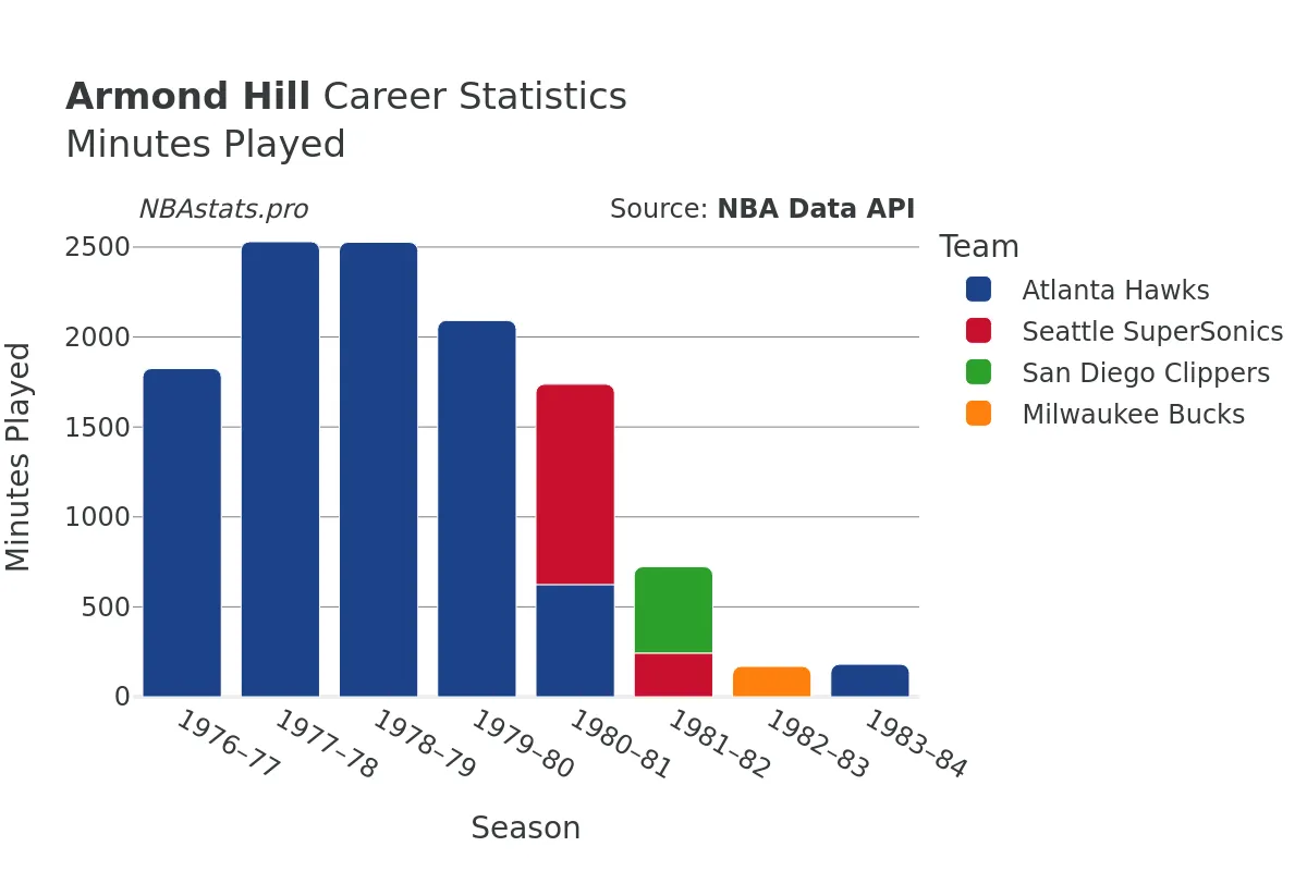 Armond Hill Minutes–Played Career Chart