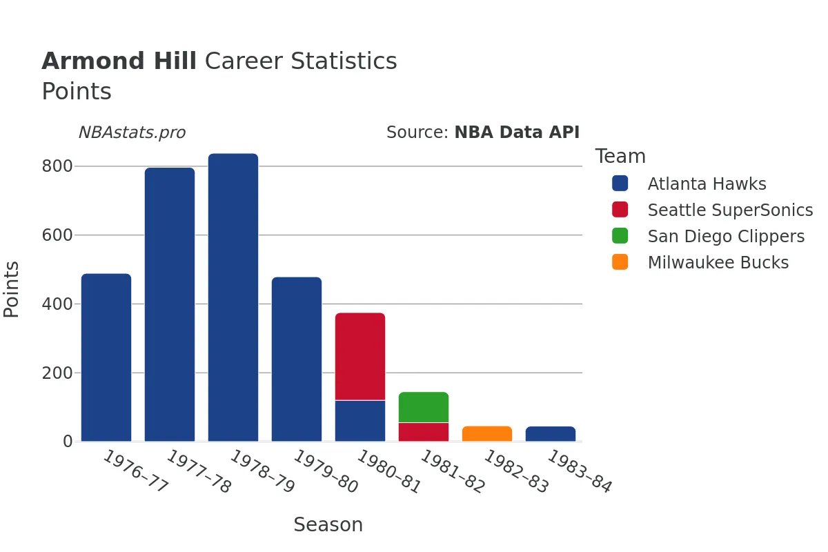 Armond Hill Points Career Chart