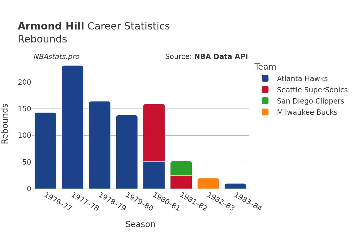 Armond Hill Rebounds Career Chart