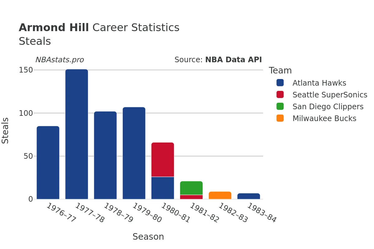 Armond Hill Steals Career Chart