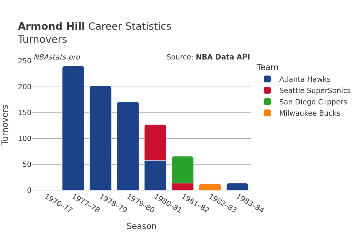 Armond Hill Turnovers Career Chart