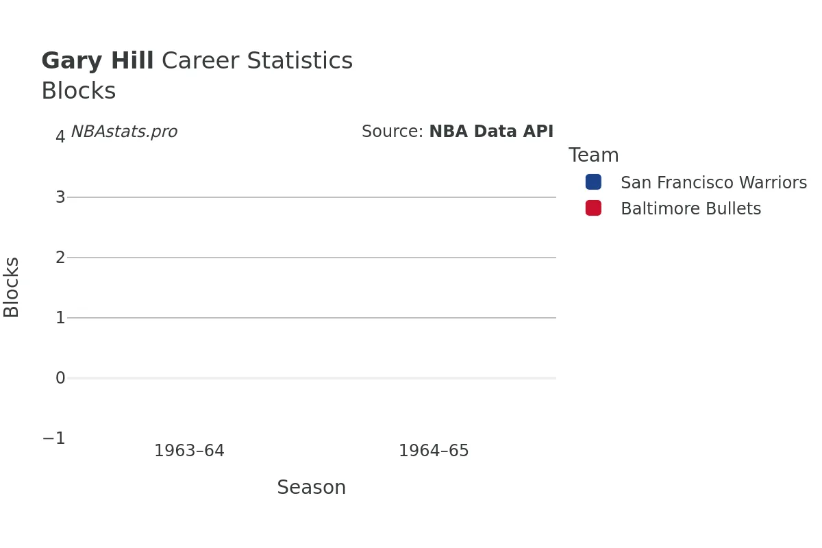 Gary Hill Blocks career chart Gary Hill Blocks Career Chart
