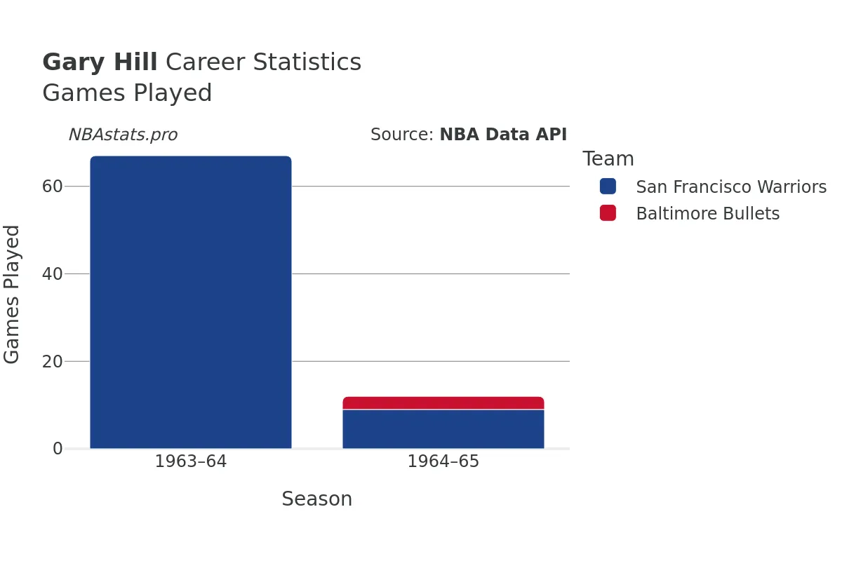 Gary Hill Games–Played Career Chart Gary Hill Games–Played Career Chart