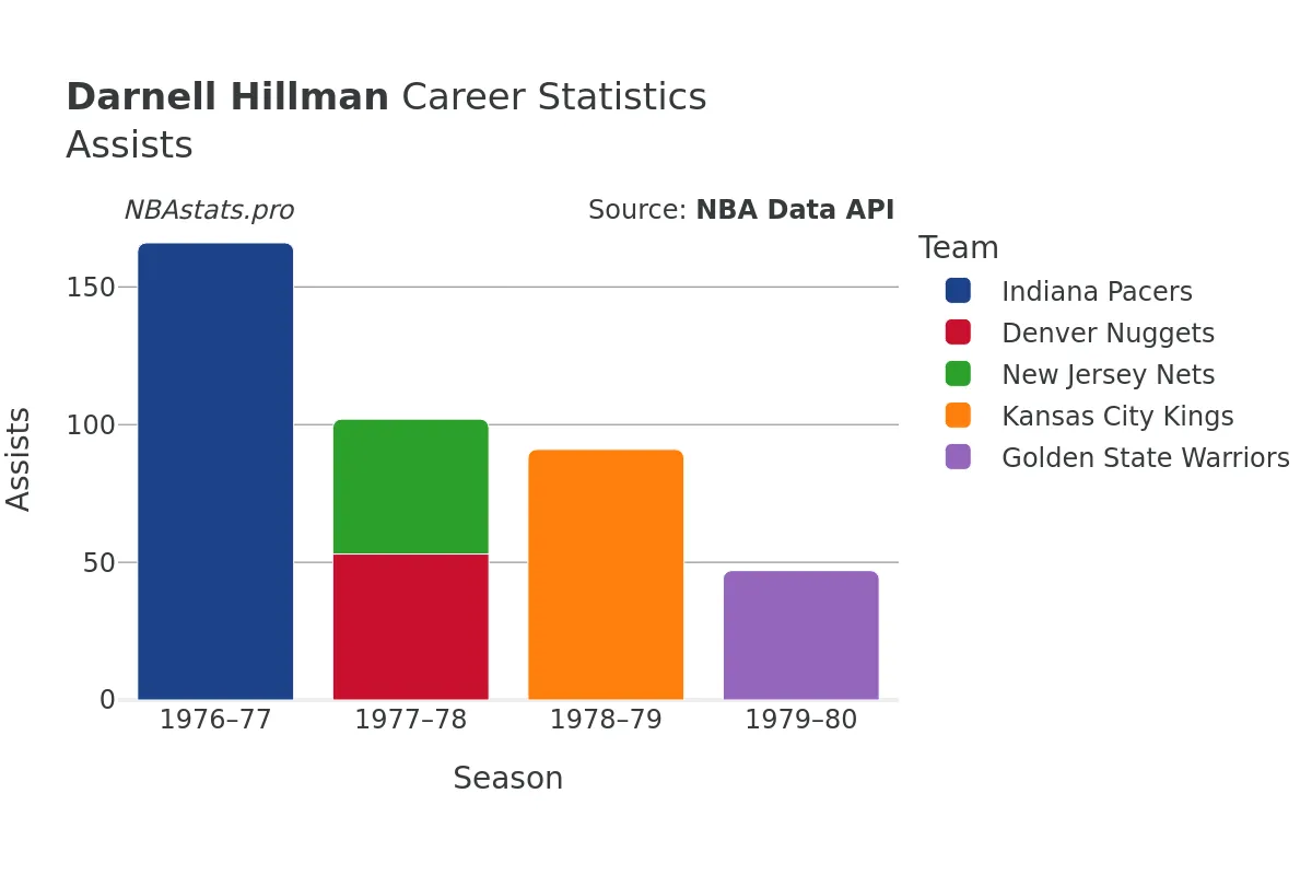 Darnell Hillman Assists Career Chart