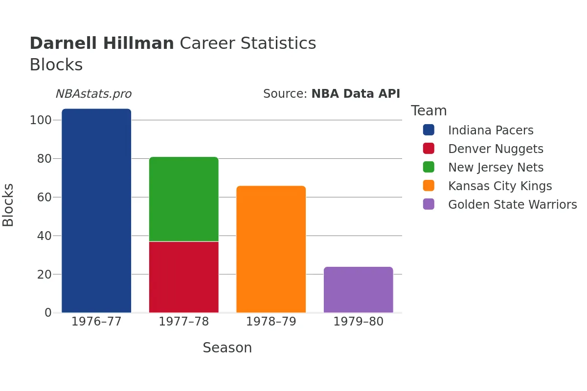 Darnell Hillman Blocks Career Chart