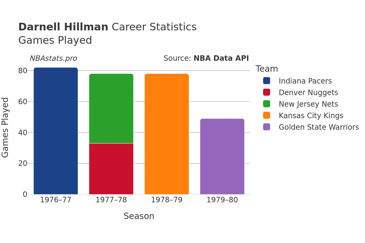 Darnell Hillman Games–Played Career Chart