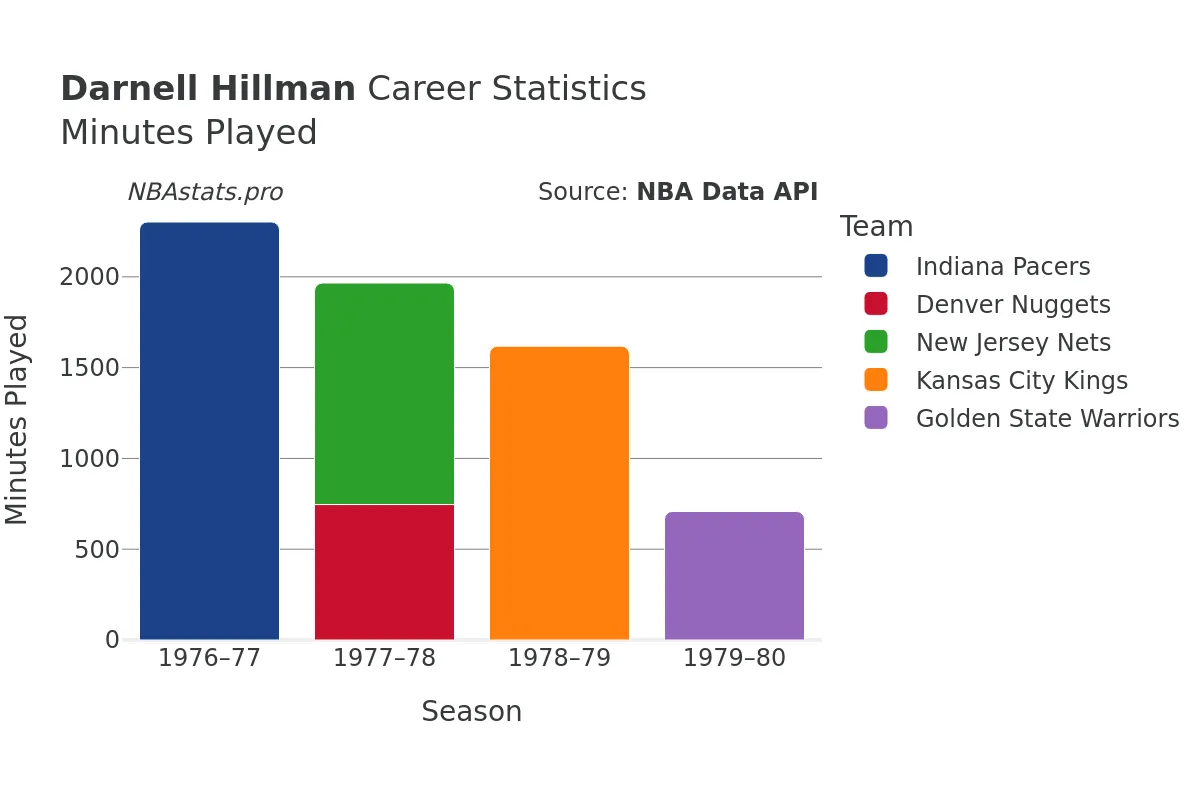 Darnell Hillman Minutes–Played Career Chart