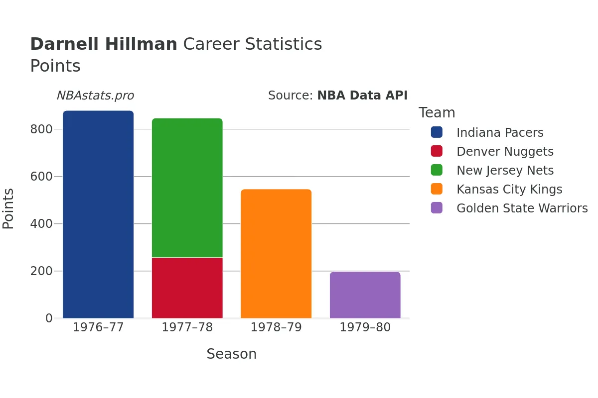 Darnell Hillman Points Career Chart