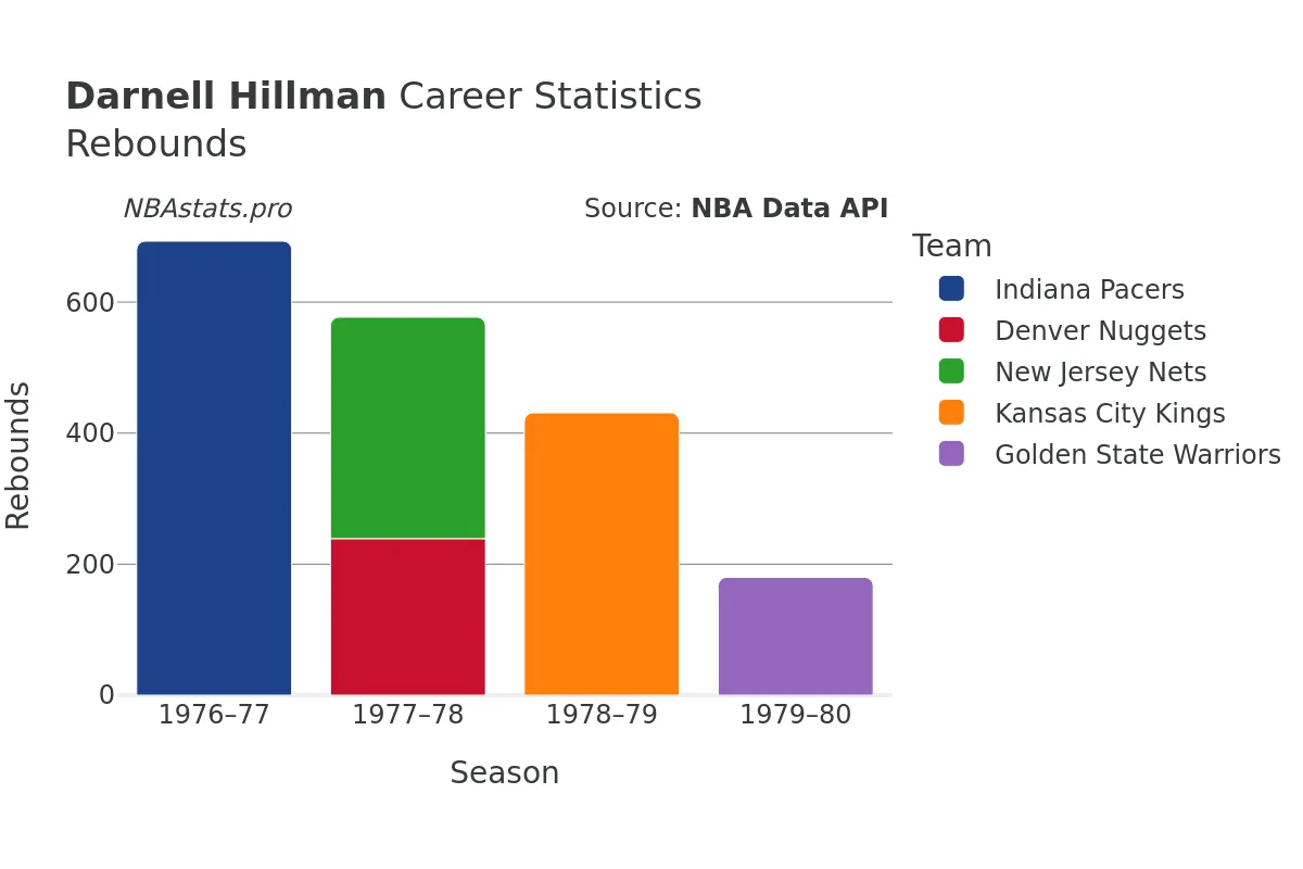 Darnell Hillman Rebounds Career Chart