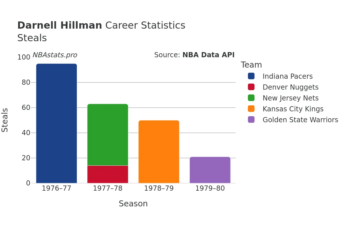 Darnell Hillman Steals Career Chart