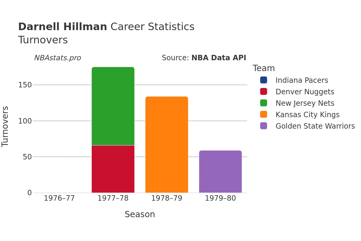 Darnell Hillman Turnovers Career Chart