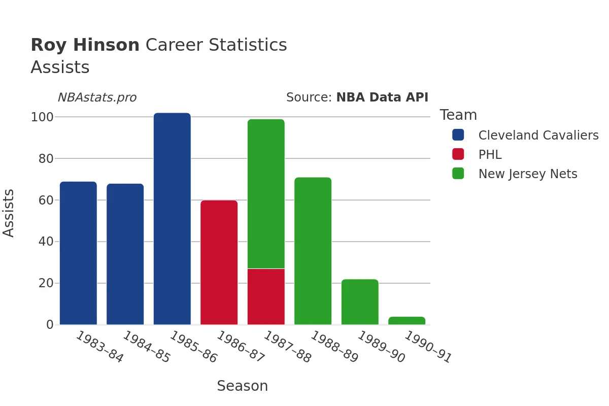 Roy Hinson Assists Career Chart