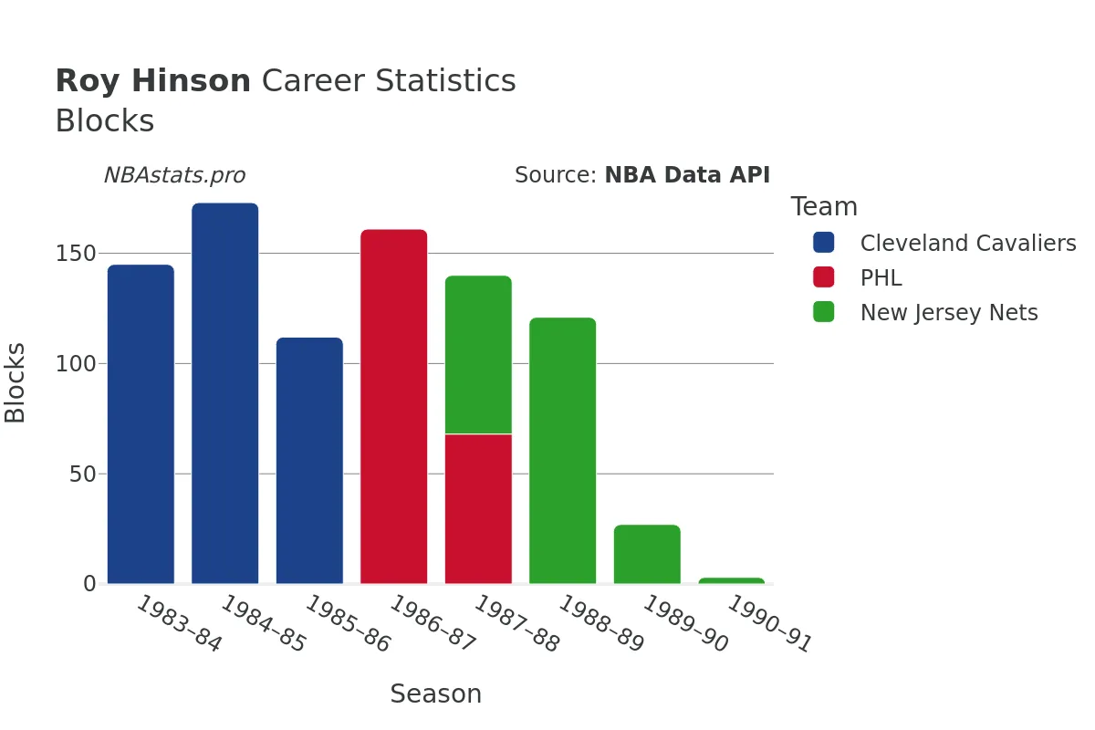 Roy Hinson Blocks Career Chart