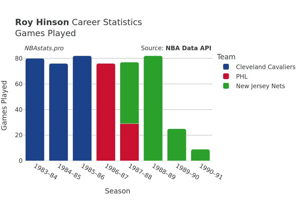 Roy Hinson Games–Played Career Chart