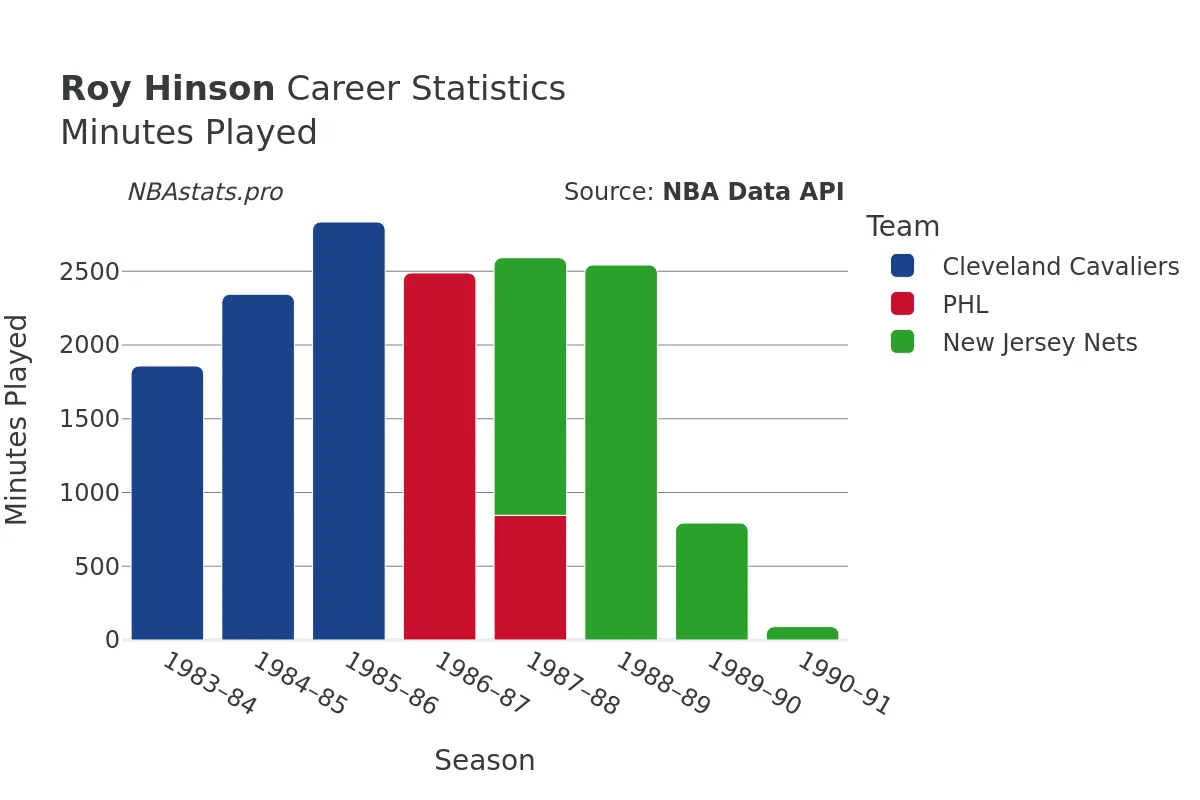 Roy Hinson Minutes–Played Career Chart