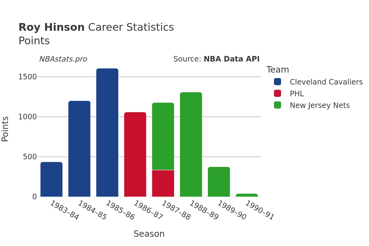 Roy Hinson Points Career Chart